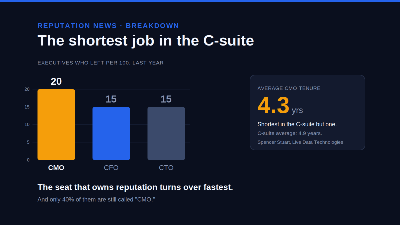 Chart: 20 of every 100 US chief marketing officers left their jobs in the past year, against 15 of every 100 chief financial and technology officers, and CMO tenure averages 4.3 years at Fortune 500 companies against a 4.9-year C-suite average.
