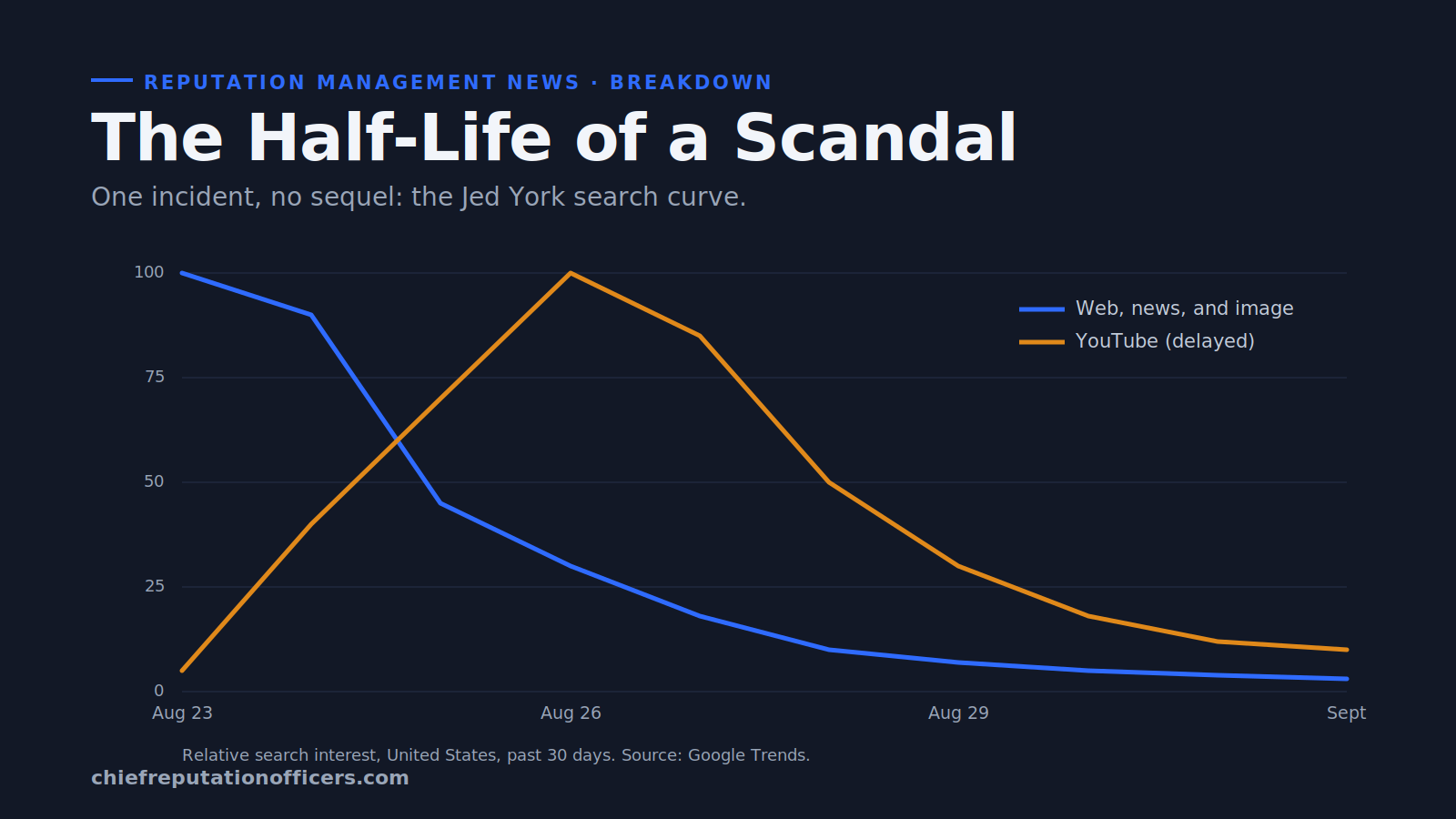 Line chart of Jed York search interest: web, news and image search spike on August 23 and fade within a week, while YouTube peaks a few days later.