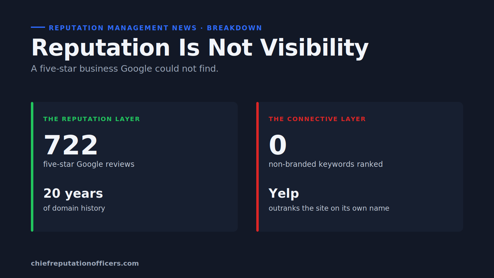 Split panel contrasting a five-star reputation layer against zero non-branded search visibility.