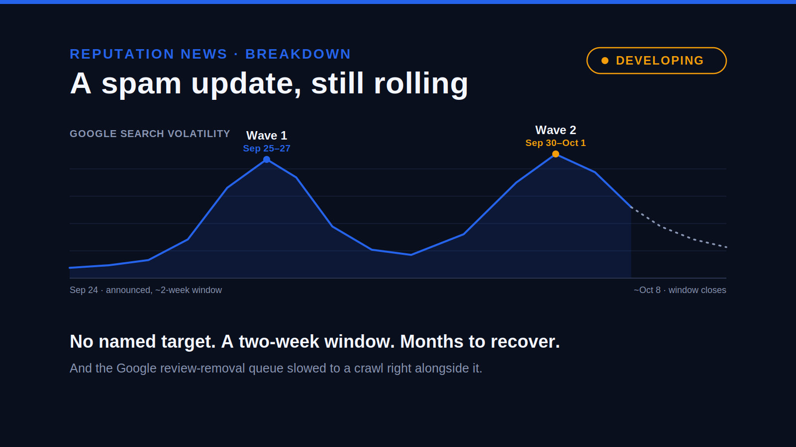 Chart: Google search volatility during the September 2026 spam update, with a first wave September 25 to 27 and a second wave September 30 to October 1.