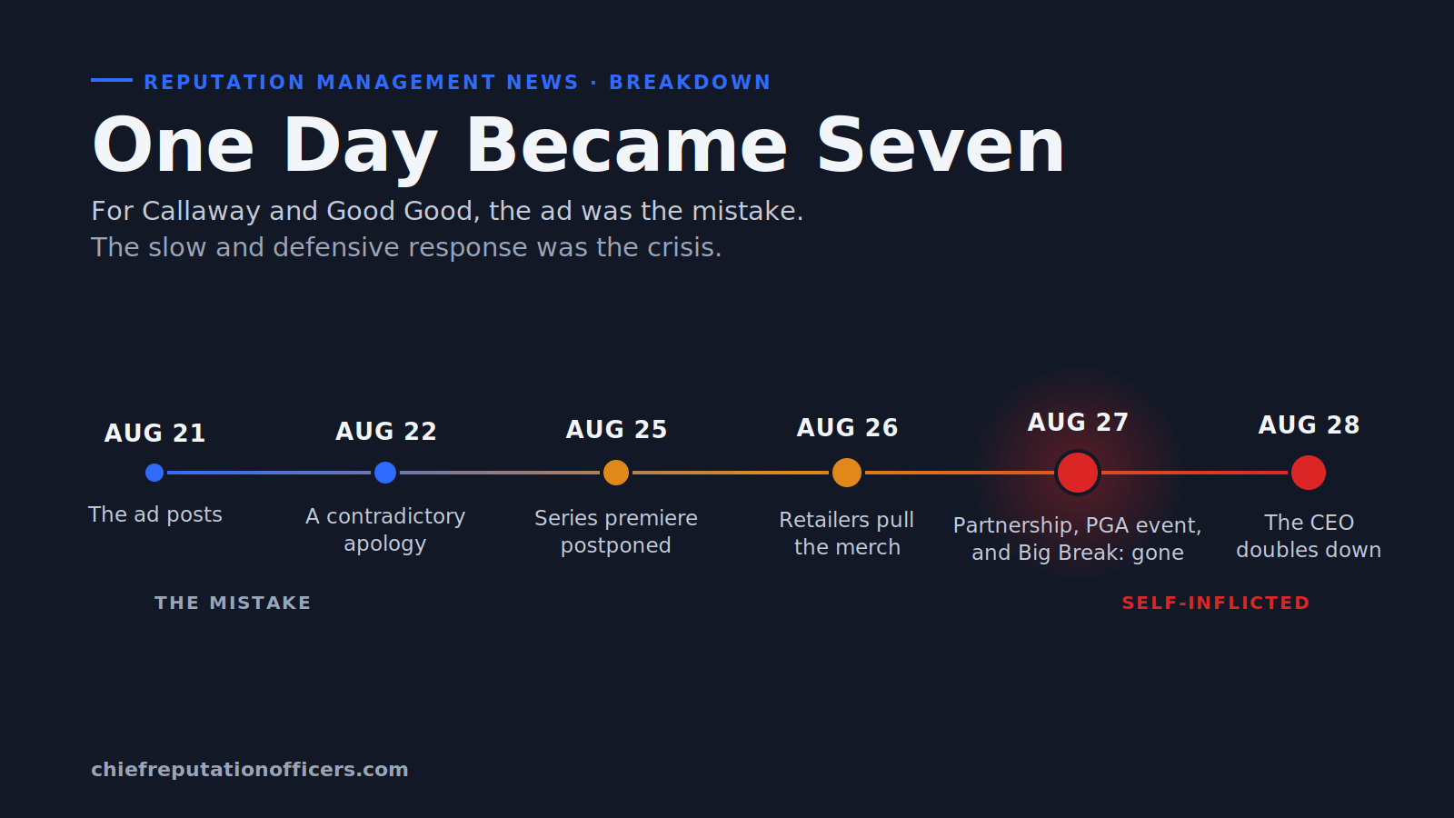 Timeline of the Callaway and Good Good crisis from August 21 to 28, showing the response escalate from the ad to the partnership ending, the PGA event and Big Break cancellations, and the CEO doubling down
