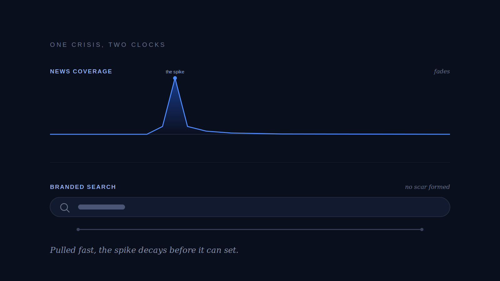 Two-clock chart contrasting a fading news-coverage spike with a slower branded-search line still being written.