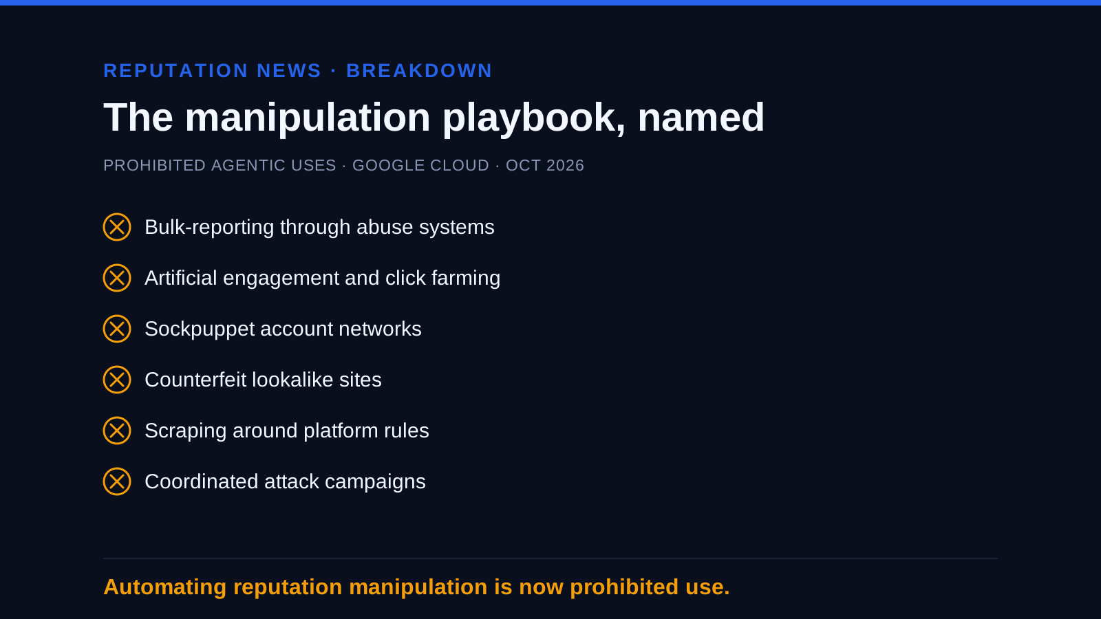 Graphic: six prohibited agentic uses from Google Cloud's October 2026 guidelines, bulk-reporting through abuse systems, artificial engagement and click farming, sockpuppet account networks, counterfeit lookalike sites, scraping around platform rules, and coordinated attack campaigns, with the line that automating reputation manipulation is now prohibited use.